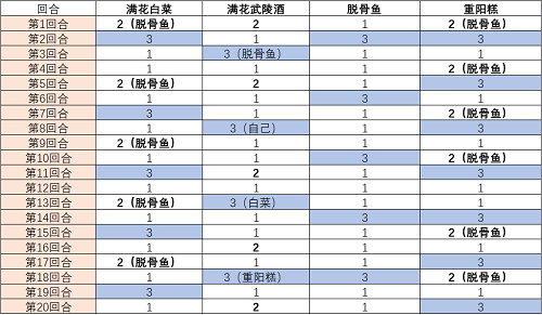 食物语楼兰王怎么打